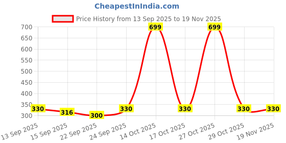 myntra.com NESKA MODA Kids Set of 2 Cotton Butterfly Booties neska moda Price History Graph from 13 Sep 2025 to 19 Nov 2025