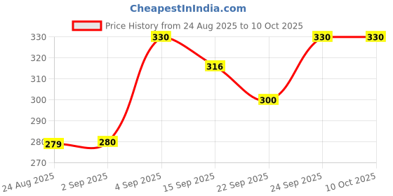 myntra.com NESKA MODA Kids Set of 2 Cotton Butterfly Booties neska moda Price History Graph from 24 Aug 2025 to 9 Oct 2025