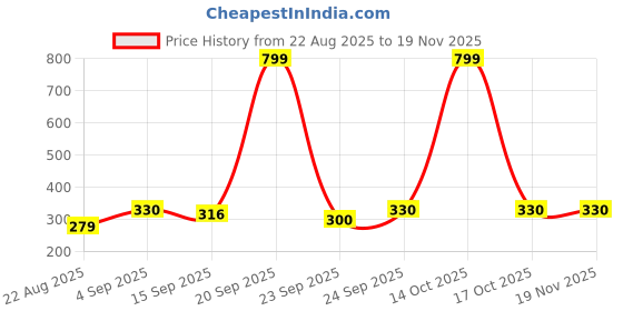 myntra.com NESKA MODA Kids Set Of 2 Red & Green Lace Ups Cotton Booties neska moda Price History Graph from 22 Aug 2025 to 18 Nov 2025