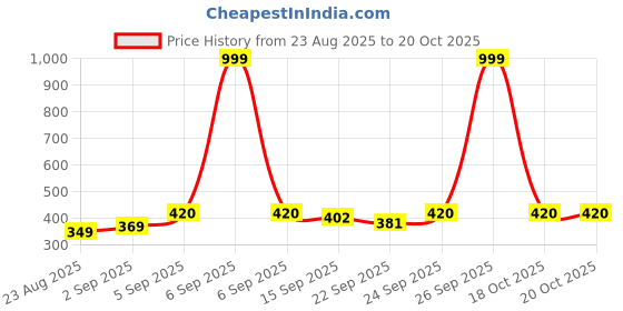 myntra.com NESKA MODA Kids Set of 3 Cotton Butterfly Booties neska moda Price History Graph from 23 Aug 2025 to 20 Oct 2025
