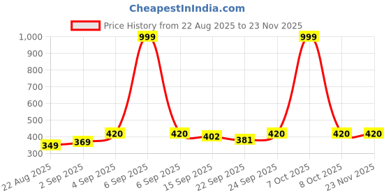myntra.com NESKA MODA Kids Set of 3 Cotton Butterfly Booties neska moda Price History Graph from 22 Aug 2025 to 22 Nov 2025