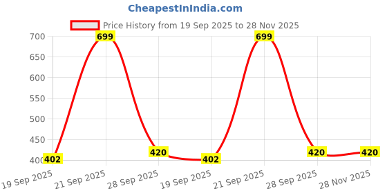 myntra.com NESKA MODA Kids Set of 3 Cotton Butterfly Booties neska moda Price History Graph from 19 Sep 2025 to 27 Nov 2025