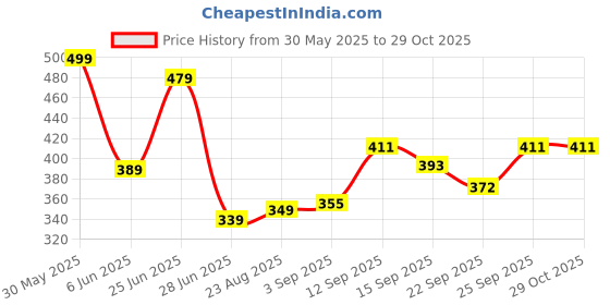 myntra.com NESKA MODA Kids Shoe-Style Sandals neska moda Price History Graph from 30 May 2025 to 29 Oct 2025