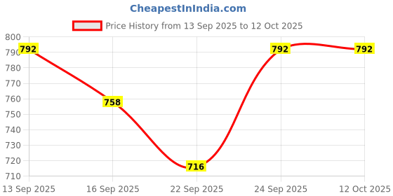 myntra.com NESKA MODA Kids Slip On Booties neska moda Price History Graph from 13 Sep 2025 to 11 Oct 2025
