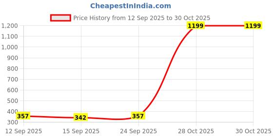 myntra.com NESKA MODA Kids Square Sunglasses with UV Protected Lens neska moda Price History Graph from 12 Sep 2025 to 29 Oct 2025