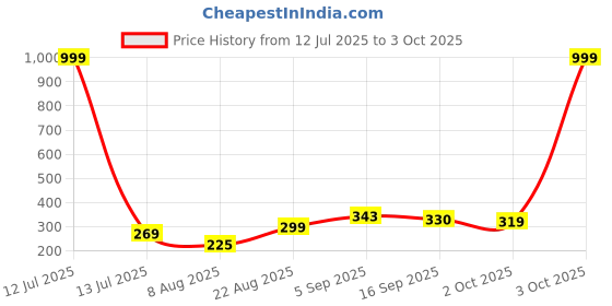myntra.com NESKA MODA Kids Synthetic Comfort Sandals neska moda Price History Graph from 12 Jul 2025 to 3 Oct 2025