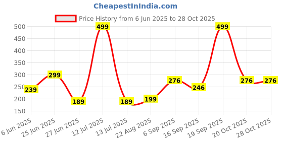 myntra.com NESKA MODA Kids-Unisex Ankle Length Cotton Socks neska moda Price History Graph from 6 Jun 2025 to 28 Oct 2025