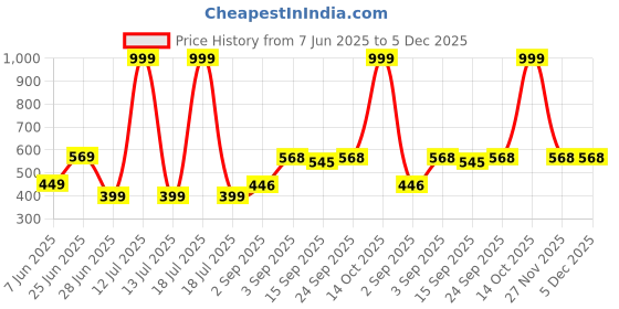 myntra.com NESKA MODA Kids-Unisex Ankle Length Cotton Socks neska moda Price History Graph from 7 Jun 2025 to 5 Dec 2025