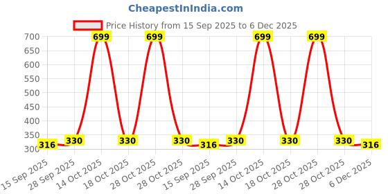 myntra.com NESKA MODA Kids-Unisex Black Cotton Booties neska moda Price History Graph from 15 Sep 2025 to 5 Dec 2025