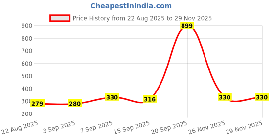 myntra.com NESKA MODA Kids-Unisex Blue Cotton Booties neska moda Price History Graph from 22 Aug 2025 to 28 Nov 2025