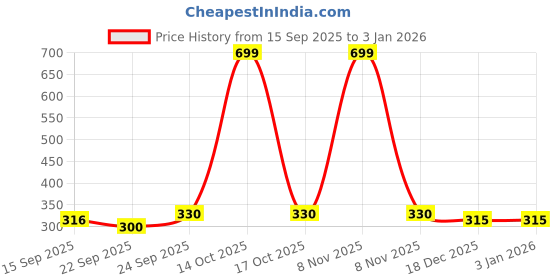 myntra.com NESKA MODA Kids-Unisex Green Cotton Booties neska moda Price History Graph from 15 Sep 2025 to 30 Dec 2025