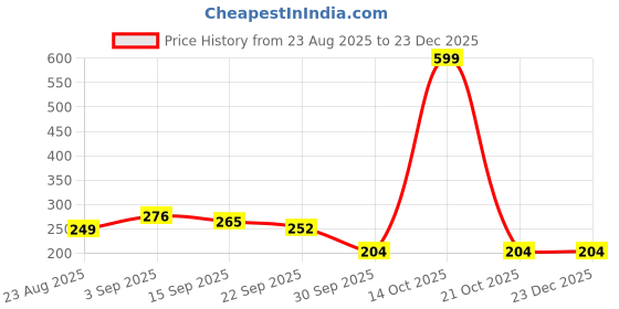 myntra.com NESKA MODA Kids-Unisex Grey Cotton Booties neska moda Price History Graph from 23 Aug 2025 to 23 Dec 2025