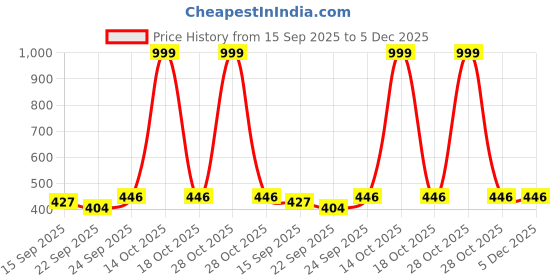 myntra.com NESKA MODA Kids-Unisex Grey Cotton Booties neska moda Price History Graph from 15 Sep 2025 to 5 Dec 2025