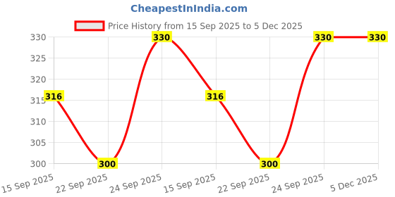 myntra.com NESKA MODA Kids-Unisex Maroon Cotton Booties neska moda Price History Graph from 15 Sep 2025 to 5 Dec 2025