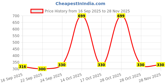 myntra.com NESKA MODA Kids-Unisex Maroon Cotton Booties neska moda Price History Graph from 16 Sep 2025 to 26 Nov 2025
