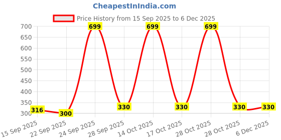 myntra.com NESKA MODA Kids-Unisex Maroon Cotton Booties neska moda Price History Graph from 15 Sep 2025 to 5 Dec 2025