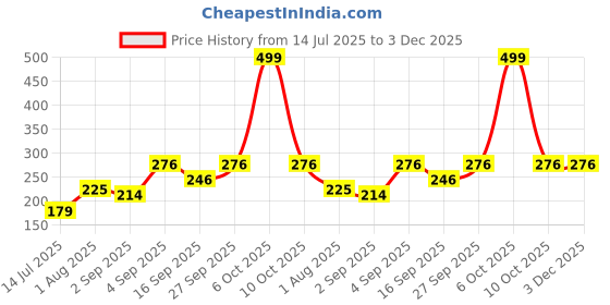 myntra.com NESKA MODA Kids Unisex Non Slip Booties neska moda Price History Graph from 14 Jul 2025 to 3 Dec 2025