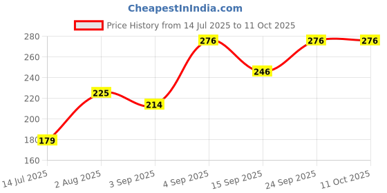 myntra.com NESKA MODA Kids Unisex Non Slip Booties neska moda Price History Graph from 14 Jul 2025 to 11 Oct 2025