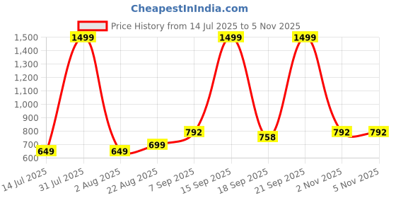 myntra.com NESKA MODA Kids Unisex Non Slip Booties neska moda Price History Graph from 14 Jul 2025 to 5 Nov 2025