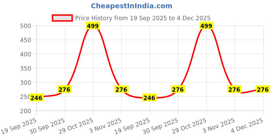 myntra.com NESKA MODA Kids-Unisex Orange Cotton Booties neska moda Price History Graph from 19 Sep 2025 to 4 Dec 2025
