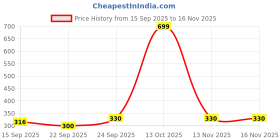 myntra.com NESKA MODA Kids-Unisex Orange Cotton Booties neska moda Price History Graph from 15 Sep 2025 to 15 Nov 2025
