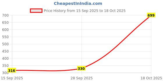 myntra.com NESKA MODA Kids-Unisex Orange Cotton Booties neska moda Price History Graph from 15 Sep 2025 to 18 Oct 2025