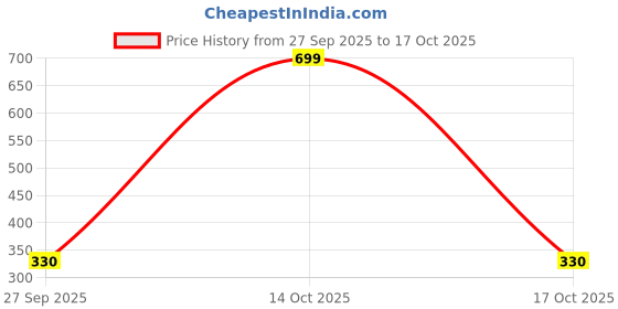 myntra.com NESKA MODA Kids-Unisex Orange Cotton Booties neska moda Price History Graph from 27 Sep 2025 to 17 Oct 2025