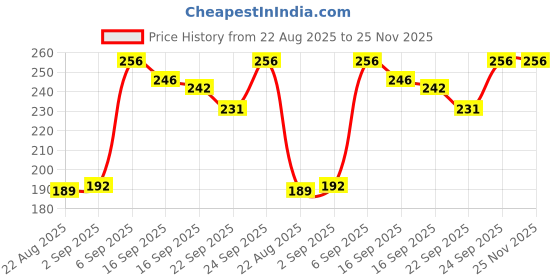myntra.com NESKA MODA Kids Unisex Pack Of 1 Front Butterfly Design Casual Cotton Booties neska moda Price History Graph from 22 Aug 2025 to 24 Nov 2025