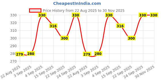 myntra.com NESKA MODA Kids-Unisex Pack Of 2 Cotton Booties neska moda Price History Graph from 22 Aug 2025 to 29 Nov 2025