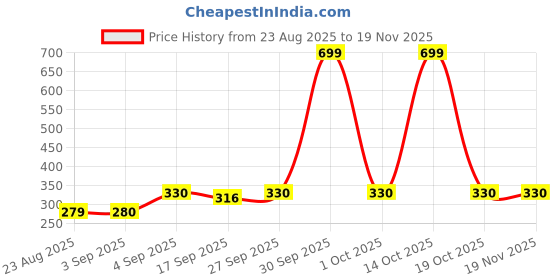 myntra.com NESKA MODA Kids Unisex Pack Of 2 Front Butterfly Design Casual Cotton Booties neska moda Price History Graph from 23 Aug 2025 to 18 Nov 2025