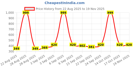myntra.com NESKA MODA Kids Unisex Pack Of 3 Front Butterfly Design Casual Cotton Booties neska moda Price History Graph from 22 Aug 2025 to 19 Nov 2025