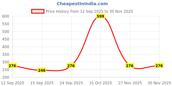 myntra.com NESKA MODA Kids-Unisex Pack Of 3 Multi Ankle Length Socks neska moda Price History Graph from 12 Sep 2025 to 30 Nov 2025