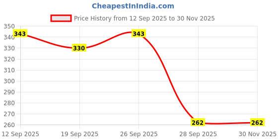 myntra.com NESKA MODA Kids-Unisex Pack Of 3 Multi Ankle Length Socks neska moda Price History Graph from 12 Sep 2025 to 29 Nov 2025