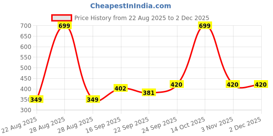 myntra.com NESKA MODA Kids-Unisex Pack Of 3 Rabbit Face Design Slip On Casual Cotton Booties neska moda Price History Graph from 22 Aug 2025 to 30 Nov 2025