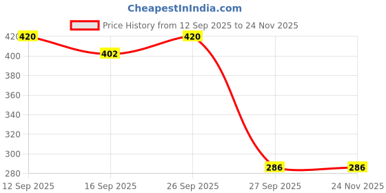 myntra.com NESKA MODA Kids-Unisex Pack Of 5 Multi Ankle Length Socks neska moda Price History Graph from 12 Sep 2025 to 24 Nov 2025