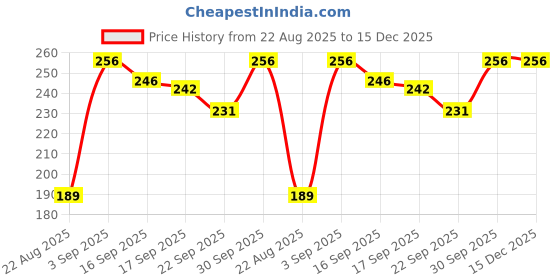 myntra.com NESKA MODA Kids-Unisex Pink Cotton Booties neska moda Price History Graph from 22 Aug 2025 to 15 Dec 2025