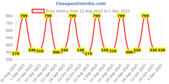 myntra.com NESKA MODA Kids-Unisex Red Cotton Booties neska moda Price History Graph from 22 Aug 2025 to 5 Dec 2025