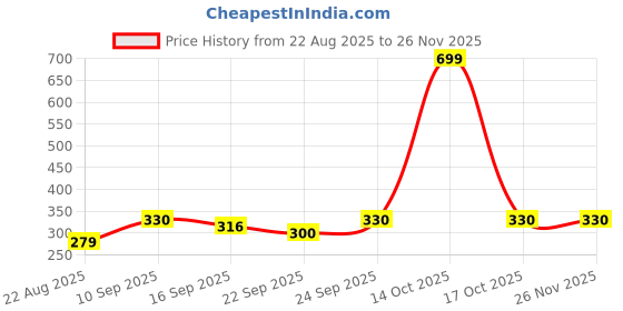 myntra.com NESKA MODA Kids-Unisex Red Cotton Booties neska moda Price History Graph from 22 Aug 2025 to 25 Nov 2025