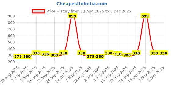 myntra.com NESKA MODA Kids-Unisex Red Cotton Booties neska moda Price History Graph from 22 Aug 2025 to 1 Dec 2025