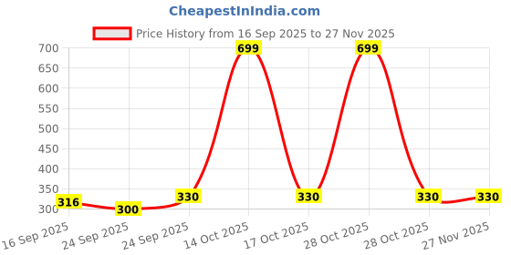 myntra.com NESKA MODA Kids-Unisex Red Cotton Booties neska moda Price History Graph from 16 Sep 2025 to 27 Nov 2025
