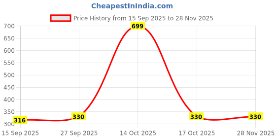 myntra.com NESKA MODA Kids-Unisex Red Cotton Booties neska moda Price History Graph from 15 Sep 2025 to 27 Nov 2025