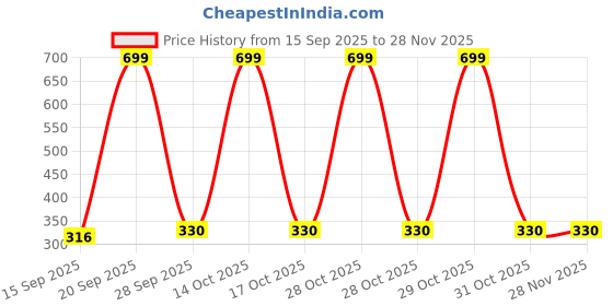 myntra.com NESKA MODA Kids-Unisex Red Cotton Booties neska moda Price History Graph from 15 Sep 2025 to 28 Nov 2025