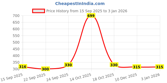 myntra.com NESKA MODA Kids-Unisex Red Cotton Booties neska moda Price History Graph from 15 Sep 2025 to 3 Jan 2026