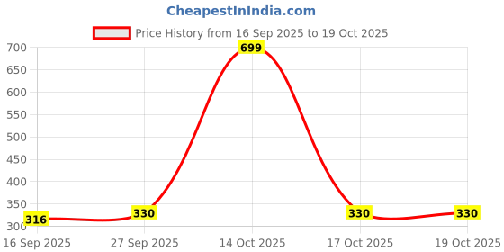 myntra.com NESKA MODA Kids-Unisex Red Cotton Booties neska moda Price History Graph from 16 Sep 2025 to 17 Oct 2025