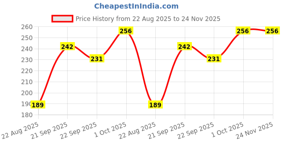 myntra.com NESKA MODA Kids-Unisex Set of 1 Pair Cotton Booties neska moda Price History Graph from 22 Aug 2025 to 24 Nov 2025