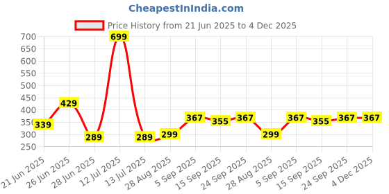 myntra.com NESKA MODA Kids-Unisex Set Of 2 Ankle Length Cotton Socks neska moda Price History Graph from 21 Jun 2025 to 4 Dec 2025