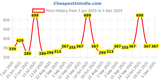 myntra.com NESKA MODA Kids-Unisex Set Of 2 Ankle Length Cotton Socks neska moda Price History Graph from 7 Jun 2025 to 5 Dec 2025
