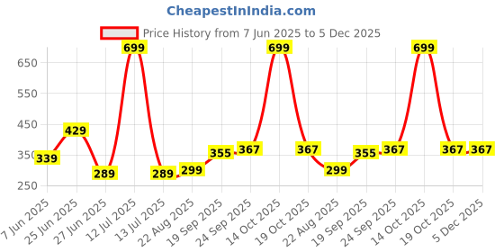 myntra.com NESKA MODA Kids-Unisex Set Of 2 Ankle Length Cotton Socks neska moda Price History Graph from 7 Jun 2025 to 5 Dec 2025