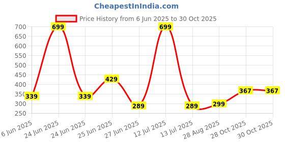 myntra.com NESKA MODA Kids-Unisex Set Of 2 Ankle Length Cotton Socks neska moda Price History Graph from 6 Jun 2025 to 30 Oct 2025