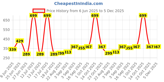myntra.com NESKA MODA Kids-Unisex Set Of 2 Ankle Length Cotton Socks neska moda Price History Graph from 6 Jun 2025 to 5 Dec 2025